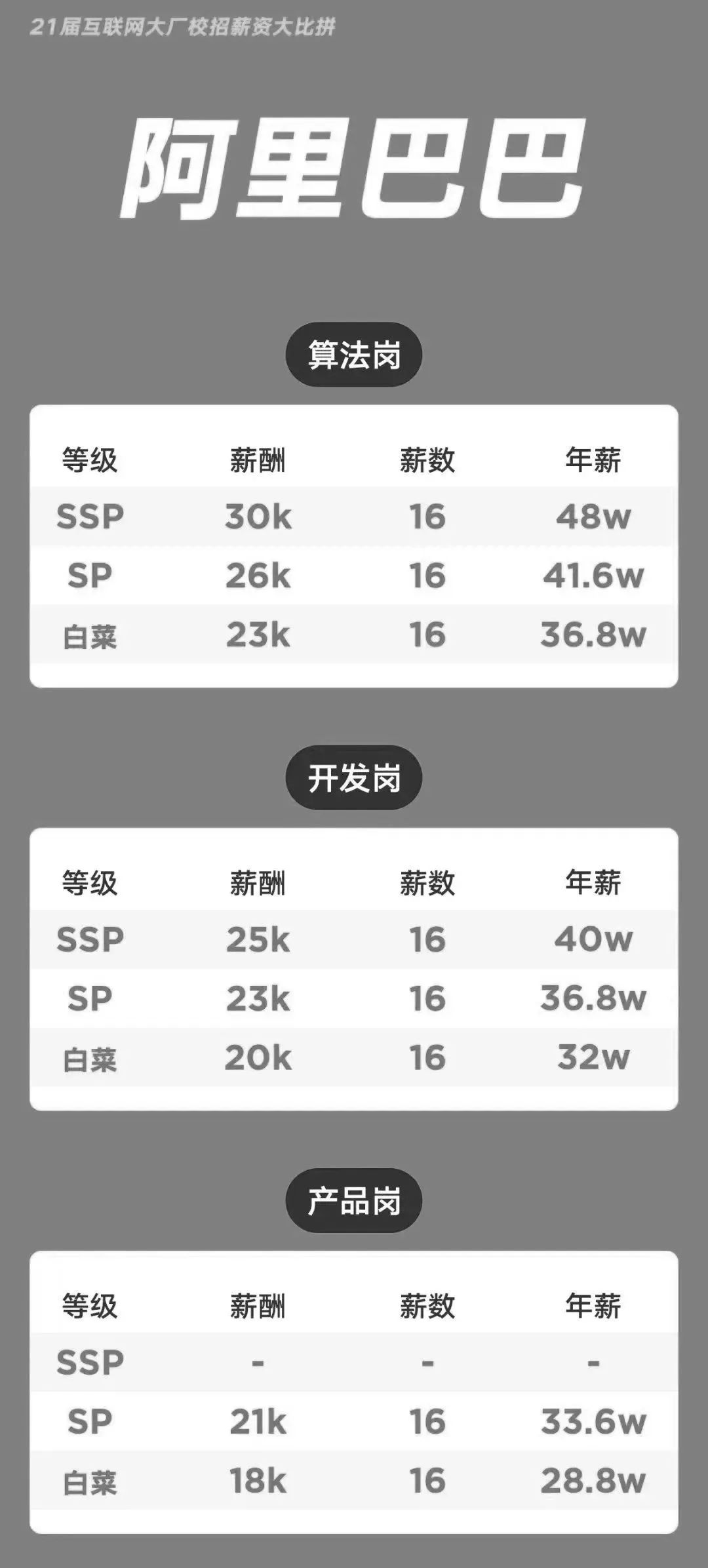 程序员校招薪资大比拼:白菜价最低30w?太香了!