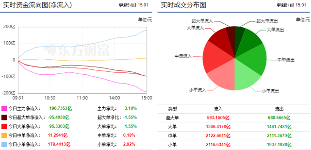 两市延续弱势调整 190亿主力资金出逃！