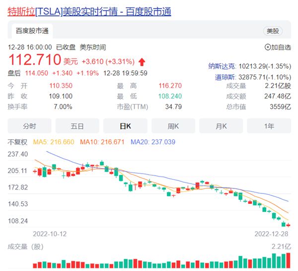 特斯拉股票创最糟年度表现 马斯克给员工画饼：最有价值的公司