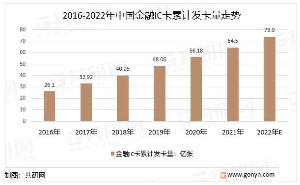 2022年中国金融IC卡行业订卡量、累计发卡量及企业合作格局阐发[图]