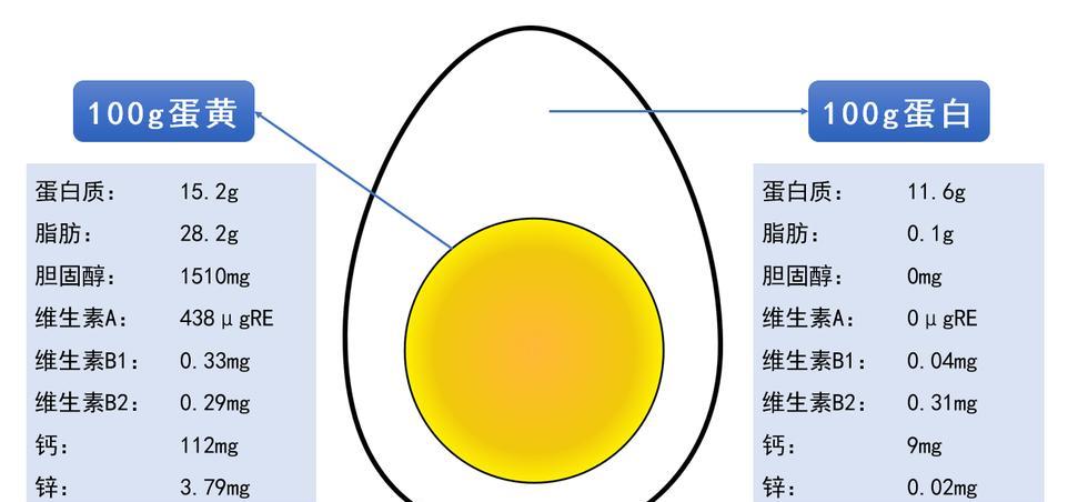 段时间后身体会有什么变化？今天我就给大家聊一聊鸡蛋！一、鸡蛋的成分鸡蛋营养成分据了解，鸡蛋营养成分非