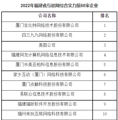 2022年福建省互联网50强名单公布 吉比特第一网龙第四