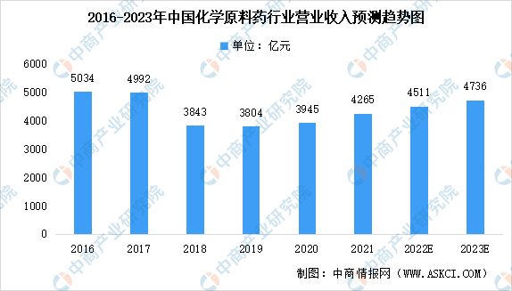 球盟会官方网2023韶华夏化学材料药行业营收及将来成长趋向展望剖析（图）(图1)