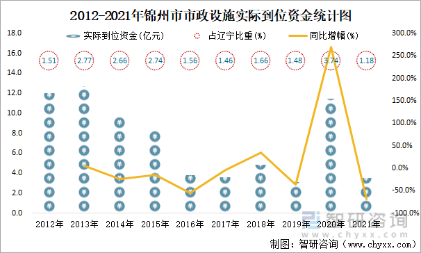 2021年锦州市城市建设状况公报：锦州市城市城区人口94.78万人，同比增长13.7%