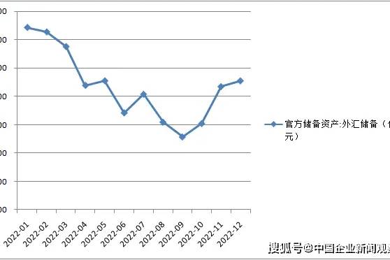 外汇储备站稳3万亿美元，2023年有基础继续保持稳定