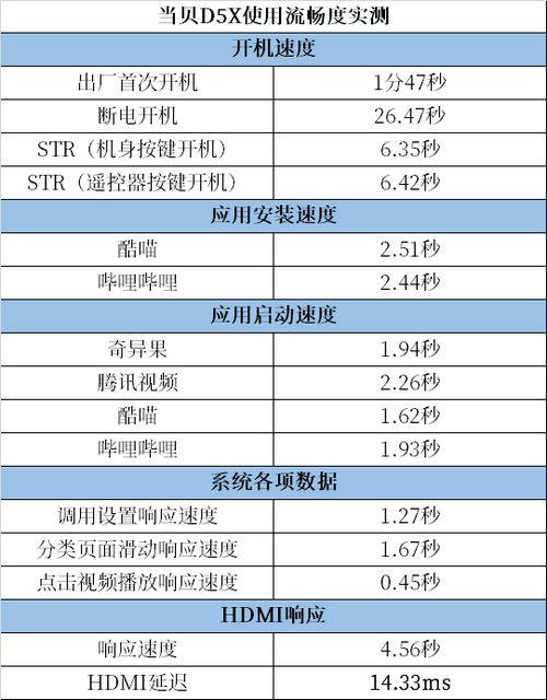 当贝D5X和峰米S5投影仪比照评测 新品当贝D5X将成3000价位投影仪的极致标