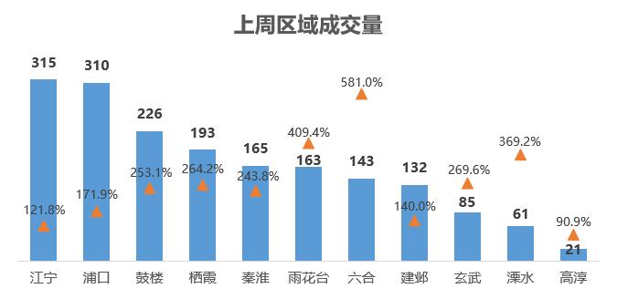 bsport体育贝壳南京二手周报二手周报 1月第一周市场活跃度较高(图5)
