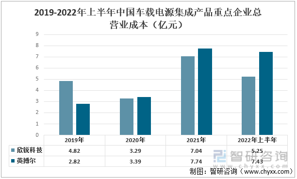 原创
                智研征询发布！中国车载电源集成产物行业重点企业比照阐发：欣锐科技VS英博尔