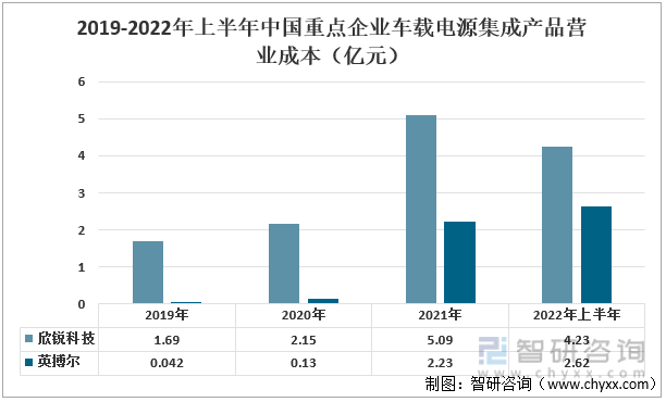 原创
                智研征询发布！中国车载电源集成产物行业重点企业比照阐发：欣锐科技VS英博尔