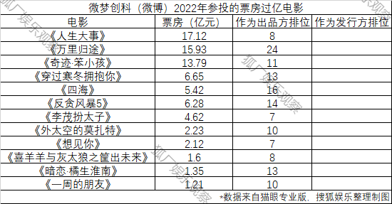 2022影业江湖：华谊北京文化落伍，高兴麻花再迎高光时刻