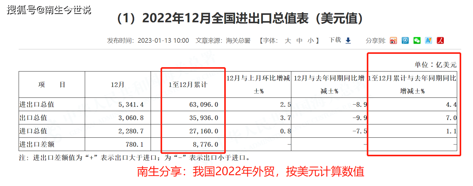 大增297%祝贺！2022年我国对外商品贸易顺差升至8776芒果体育亿美元(图2)