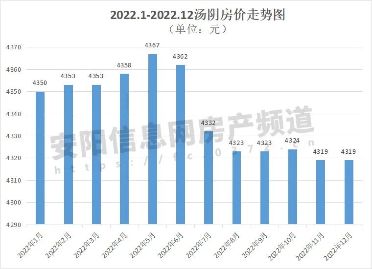 汤阴楼市12月月报 |2新盘首次取得预售证，新增房源506套，销量回升！