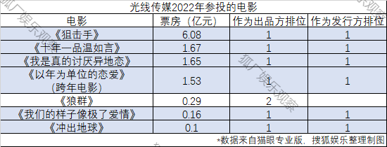 2022影业江湖：华谊北京文化落伍，高兴麻花再迎高光时刻