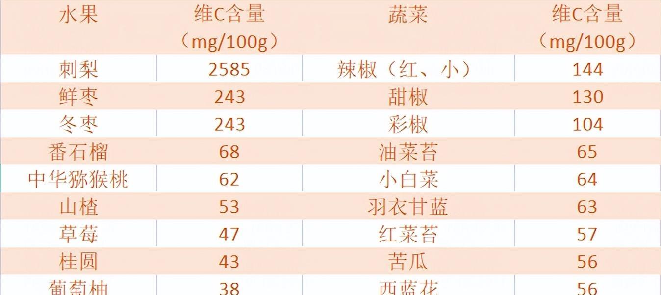 不要再抢着囤维C片和柠檬了！那些食物的维C含量可比柠檬高多了！