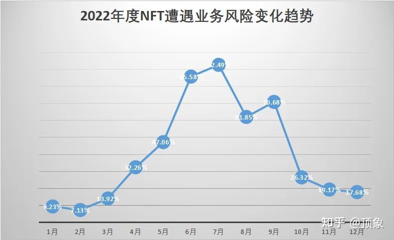 2022年最受存眷NFT数字藏品，8成拜候者竟然是黑灰产？