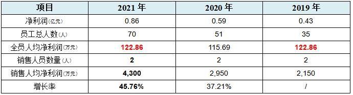 芯动联科IPO:两名销售年均创收八千余万，创造专利不及敌手两成