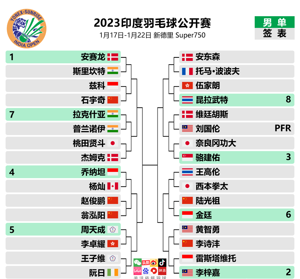 2023印度公开赛最新签表 石宇奇桃田首日出战 附赛程