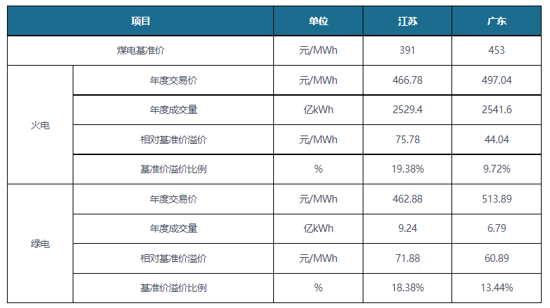 半岛体育app中国绿色电力行业发展现状分析与未来前景调研报告（2022-2029年）(图7)