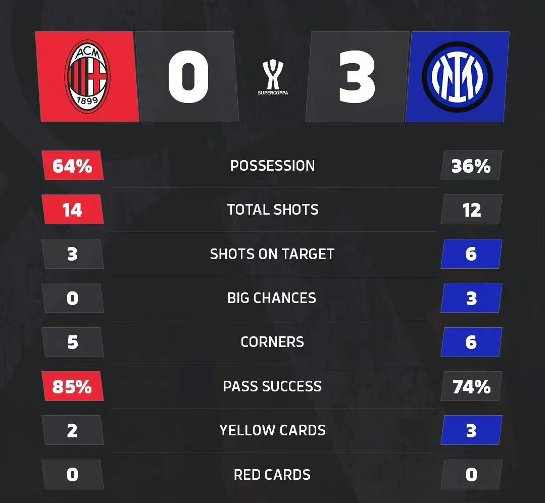 4场2平2负，后防集体丢失，米兰超等杯完败，赛季恐四大皆空