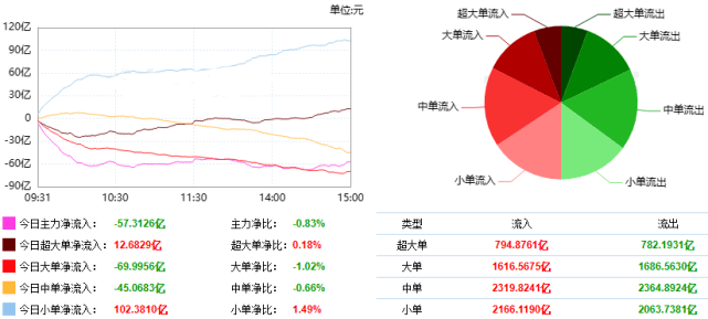 两市继续震荡上行 北向资金年内净买超千亿