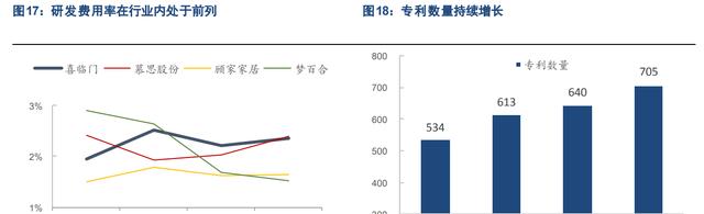 雷竞技官网 雷竞技RAYBET床垫领军企业喜临门：品牌势能向上渠道品类拓展成长可期(图15)