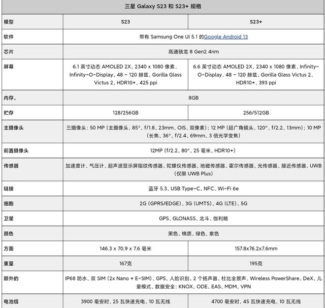 三星Galaxy S23爆料：性能小钢炮，遗憾照旧在