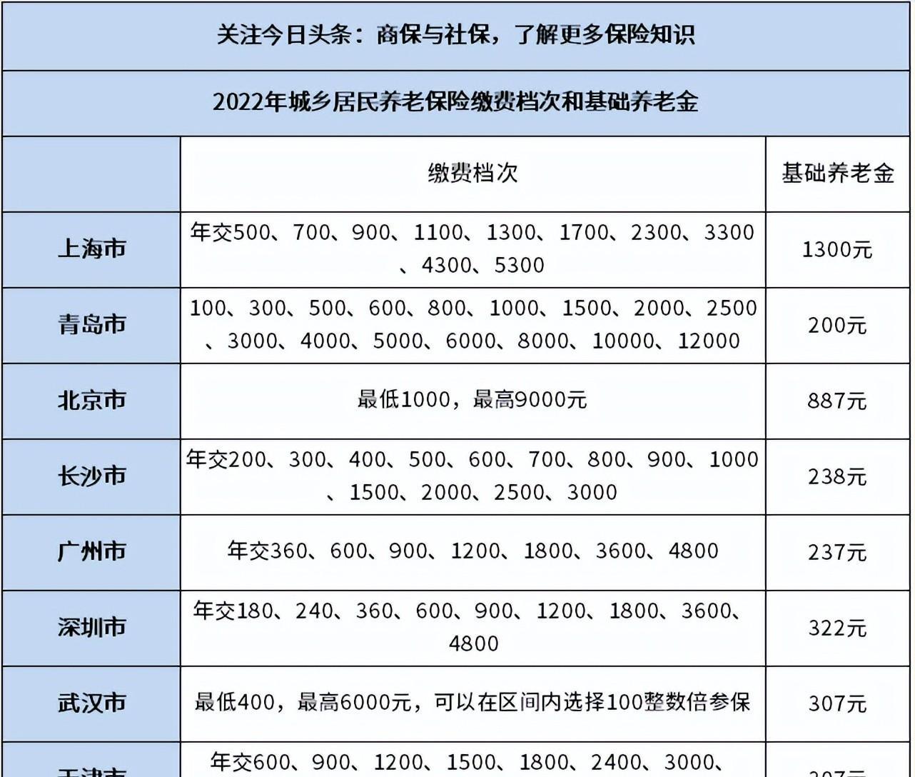 养老保险202半岛体育2年缴费标准居民养老和职工待遇细算(图1)