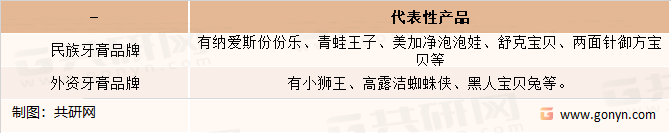 2022年中国儿童牙膏行业特征、市场容量及市场开展标的目的阐发[图]