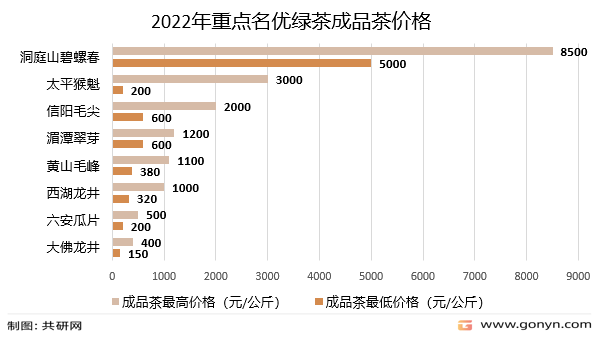 芒果体育2022年中国春茶市场发展分析：名优绿茶成交价格基本稳定[图](图3)