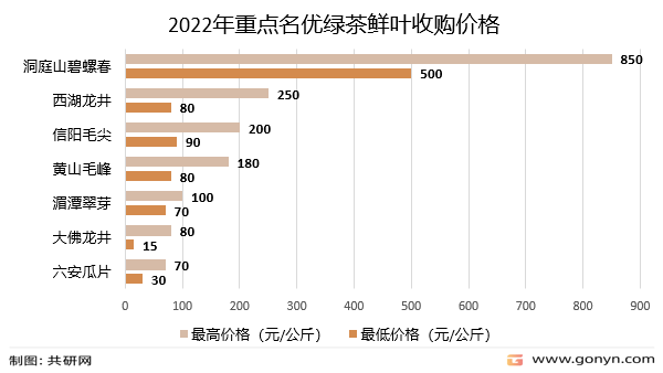 芒果体育2022年中国春茶市场发展分析：名优绿茶成交价格基本稳定[图](图1)