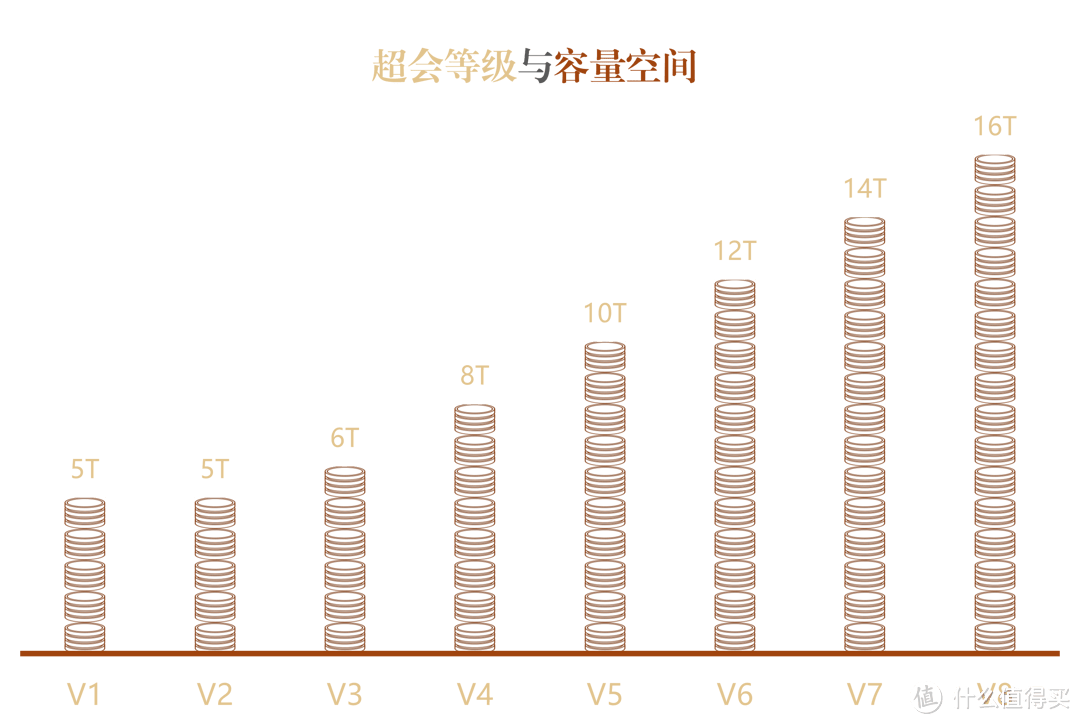 百度网盘超等会员，让你的网盘逐步长大，带你领会超等会员生长系统。