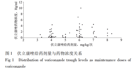 儿童伏立康唑治疗药物浓度监测的临床意义