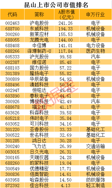 全国县级市首例！昆山GDP突破5000亿元，坐拥30家A股公司，超过13个省会城市