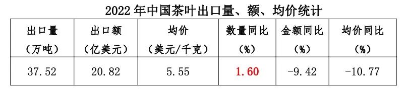 2022年中国茶叶进出口开云体育 开云平