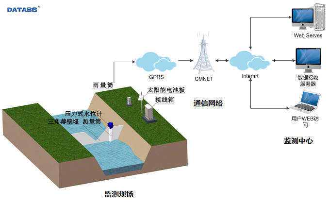 灌区智能量水节水调度系统(渠道一体化无线量水系统)