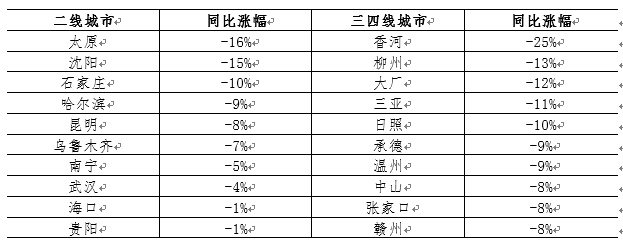 约七个城市房价偏弱，一季度或参加降房贷队列