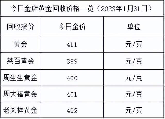 kb体育金价跌了！2023年1月31日各大金店黄金价格多少钱一克？(图2)