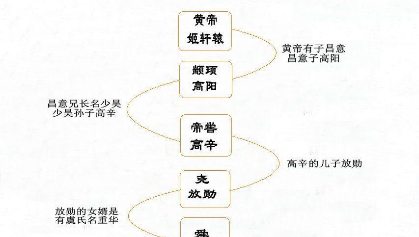 三皇五帝的关系很出格，从黄帝起头已经是家全国了