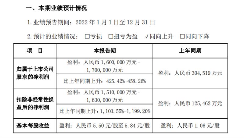 比亚迪发布2022年业绩预告，营收、净利实现暴增