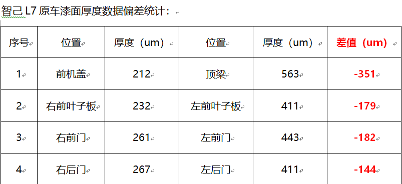 汽车315｜问题连续不断，智己L7车次要求退车或换车