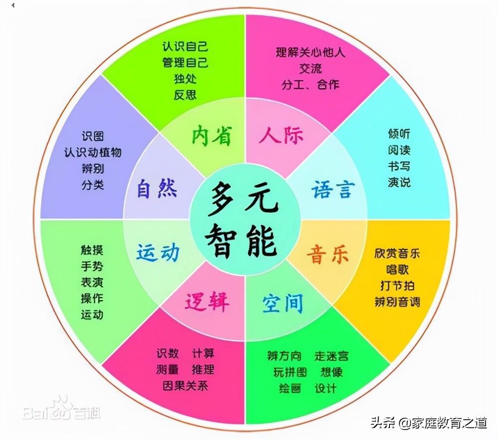 类思维和认识的方式是多元的。他的多元智能理论很好地诠释了素质教育。