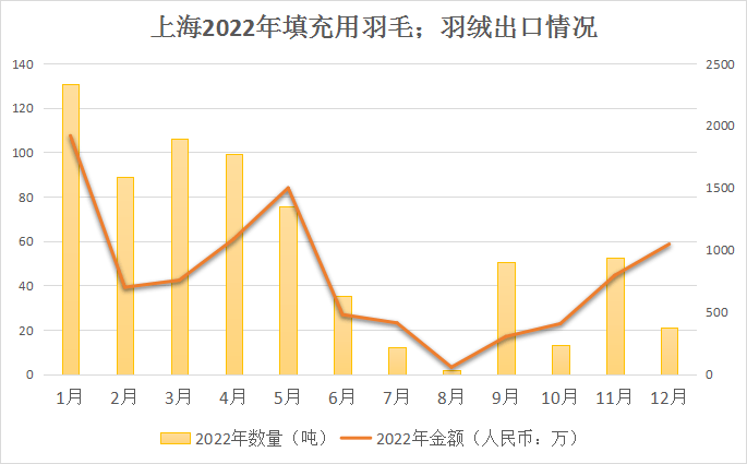 次要省市1-12月羽绒羽毛出口统计 / 长吉一体化 将停止羽绒深加工合做