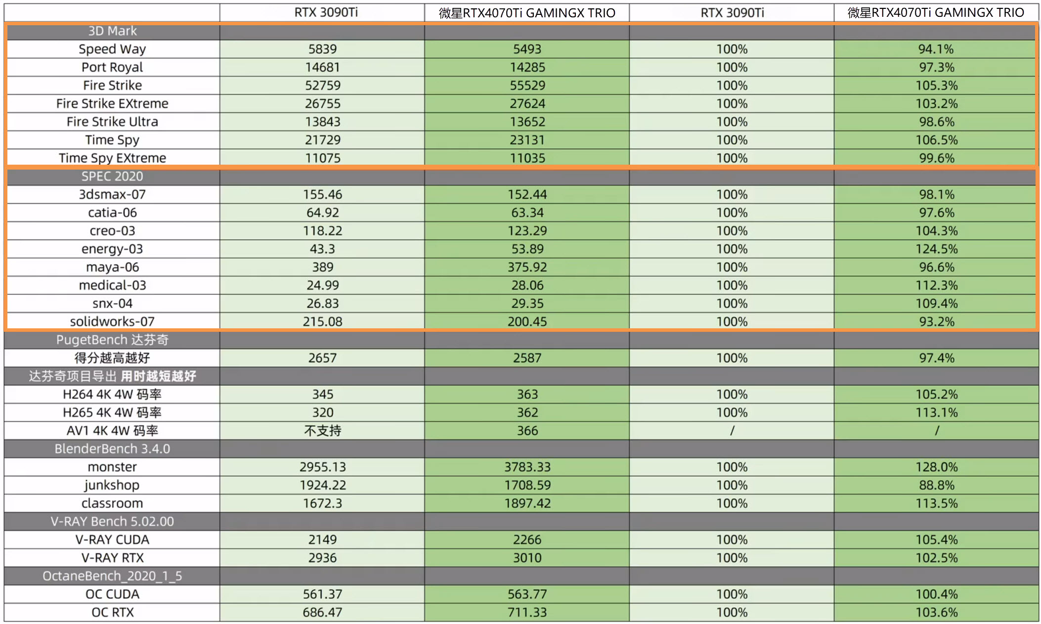 4070Ti就是个低功耗版的3090Ti，你觉得是不是那么个事理吧？