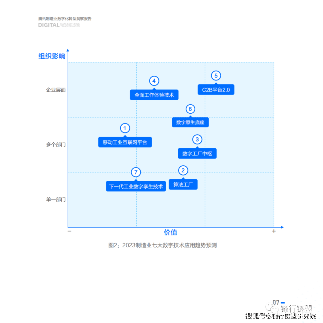 2023腾讯造造业数字化转型洞察陈述|附下载