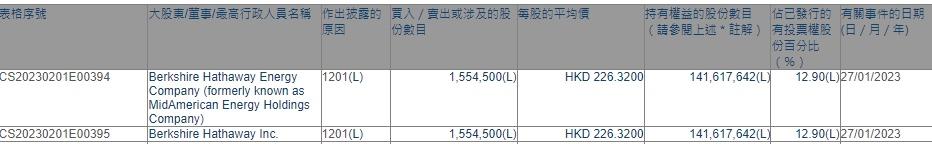 巴菲特再度减持比亚迪H股155.45万股