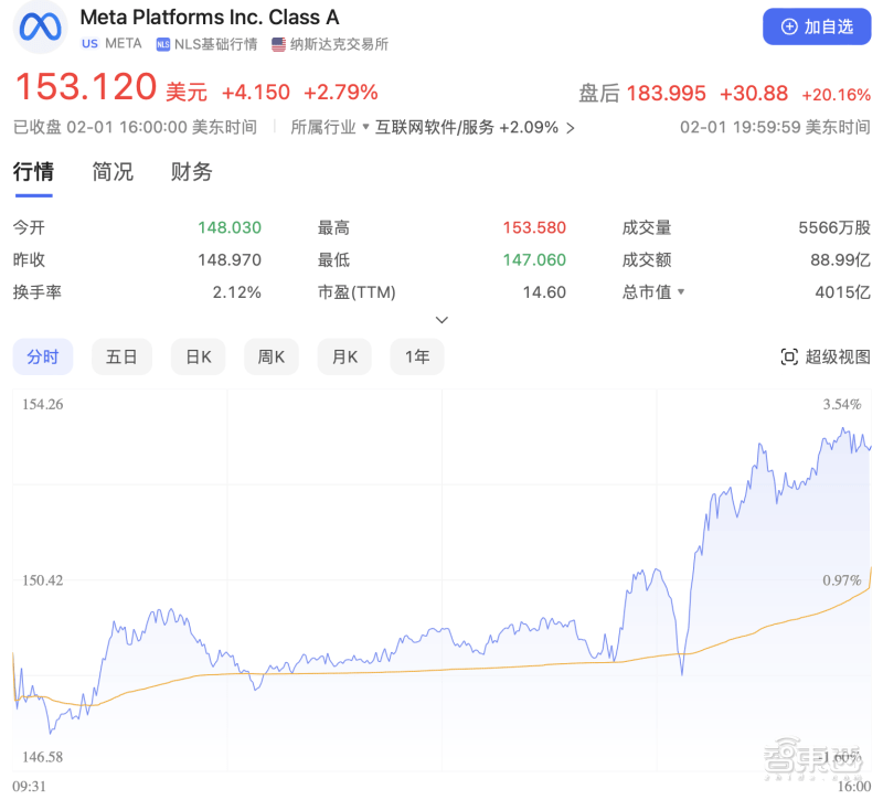 元宇宙年亏900亿，掏280亿裁人分手费后，Meta对准AIGC？