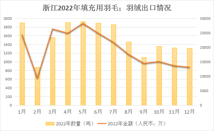 次要省市1-12月羽绒羽毛出口统计 / 长吉一体化 将停止羽绒深加工合做