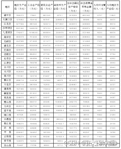 R语言主成分PCA、因子阐发、聚类对地域经济研究阐发重庆市经济|附代码数据