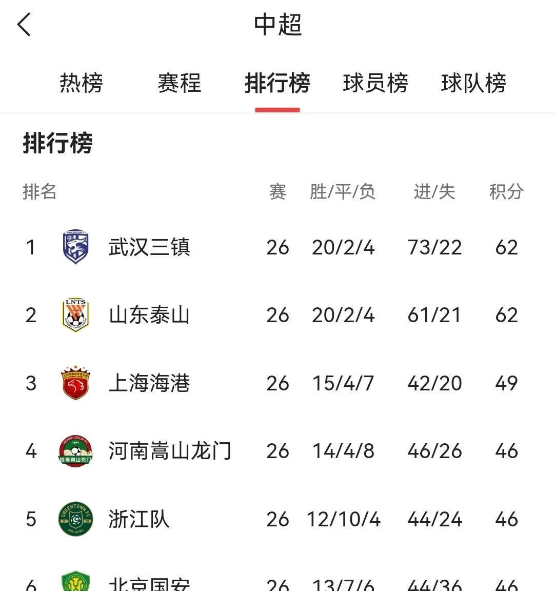 欧宝娱乐APP在线登录入口中超最新积分榜：上海海港爆冷保级球队均输球保级大战留悬