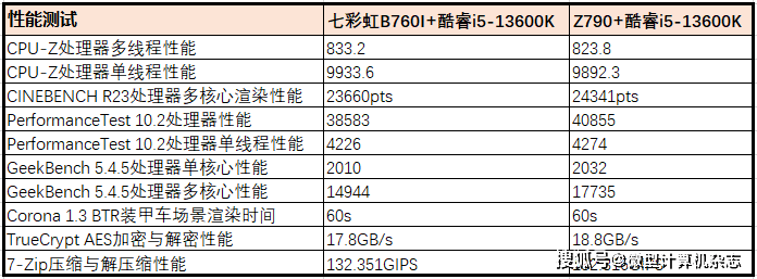 打造小钢炮的高性价比之选——千元级B760 ITX主板实战测试